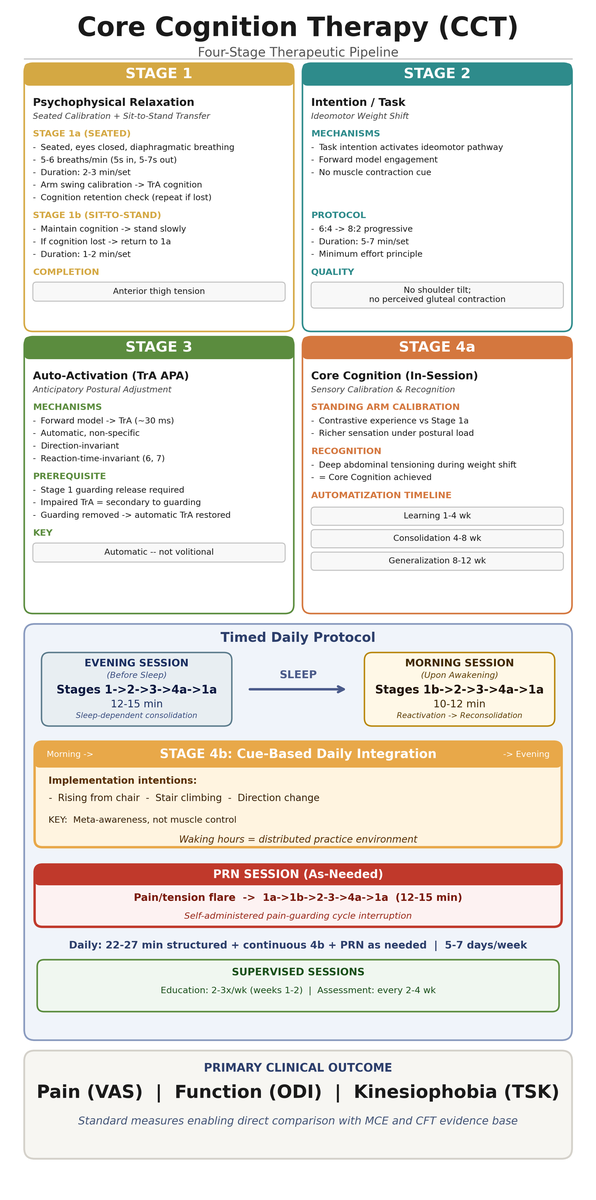 Original Figure 1 — CCT Four-Stage Pipeline